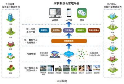 發揮河長制作用，以人工智能應用軟件開發助力'建設幸福河湖'