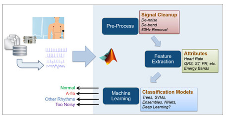 人工智能與機器學習在數字健康應用軟件開發(fā)中的創(chuàng)新與前景