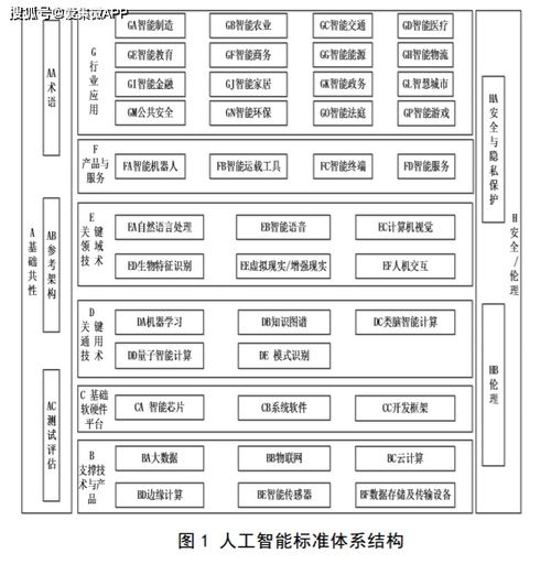 人工智能標(biāo)準(zhǔn)化藍(lán)圖 2021年頂層設(shè)計(jì)引領(lǐng)，2023年應(yīng)用軟件開發(fā)新紀(jì)元